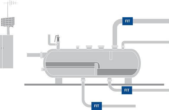 Flow meters at gas, water, and oil outlets measure net production while helping you characterize reservoir performance. 