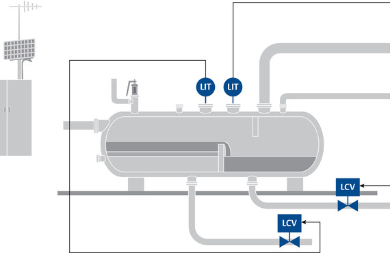 Accurate level measurement ensures precise regulation of liquid volumes encouraging proper phase separation and outflow control.