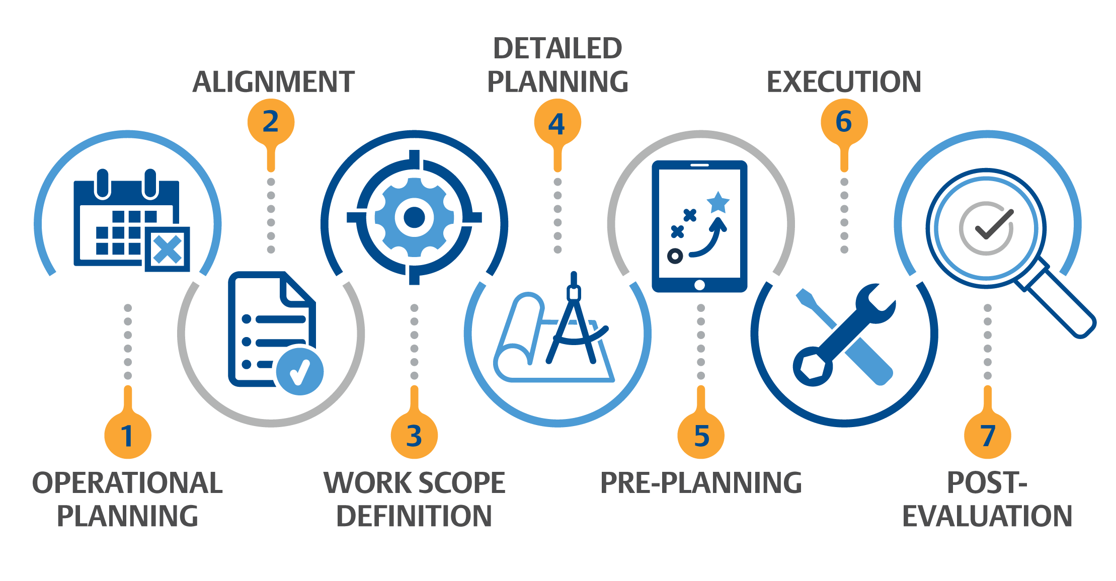 Seven-Step Process